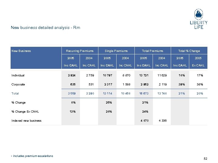New business detailed analysis Rm New Business Recurring Premiums Single Premiums Total % Change