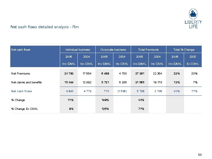 Net cash flows detailed analysis Rm Net cash flows Individual business Corporate business 2005