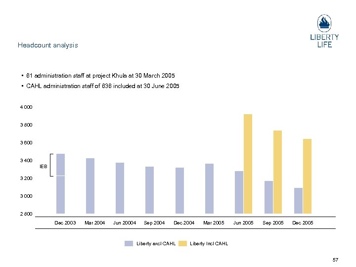 Headcount analysis • 61 administration staff at project Khula at 30 March 2005 •