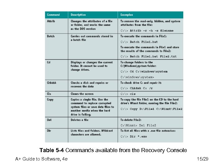 Table 5 -4 Commands available from the Recovery Console A+ Guide to Software, 4