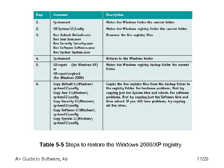 Table 5 -5 Steps to restore the Windows 2000/XP registry A+ Guide to Software,
