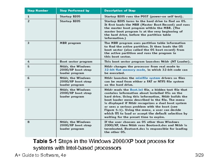 Table 5 -1 Steps in the Windows 2000/XP boot process for systems with Intel-based