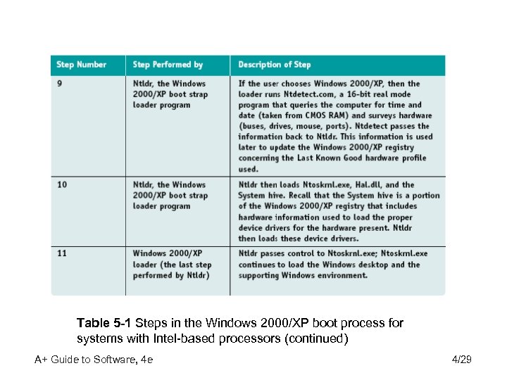 Table 5 -1 Steps in the Windows 2000/XP boot process for systems with Intel-based