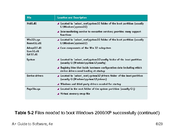 Table 5 -2 Files needed to boot Windows 2000/XP successfully (continued) A+ Guide to