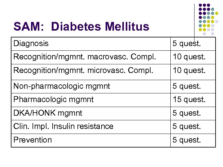 SAM: Diabetes Mellitus Diagnosis 5 quest. Recognition/mgmnt. macrovasc. Compl. 10 quest. Recognition/mgmnt. microvasc. Compl.