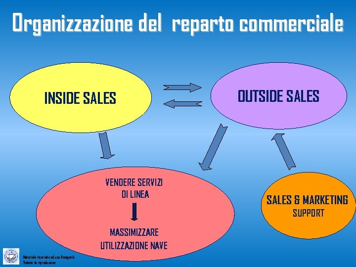Organizzazione del reparto commerciale INSIDE SALES VENDERE SERVIZI DI LINEA OUTSIDE SALES & MARKETING