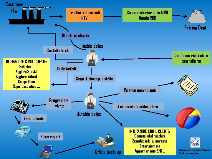 Customer FFw Traffici volumi noli NTV Se nolo inferiore alle MRG Manda RRR Pricing