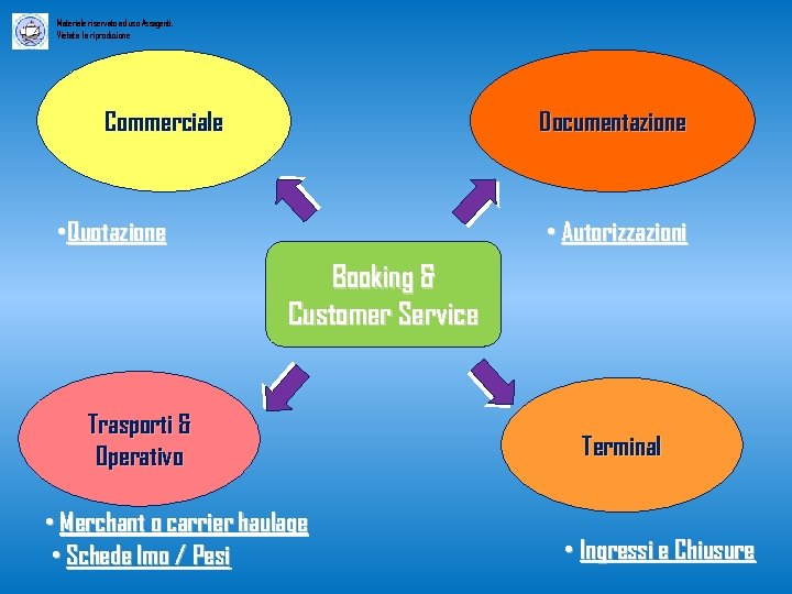 Materiale riservato ad uso Assagenti. Vietata la riproduzione Commerciale Documentazione • Quotazione • Autorizzazioni