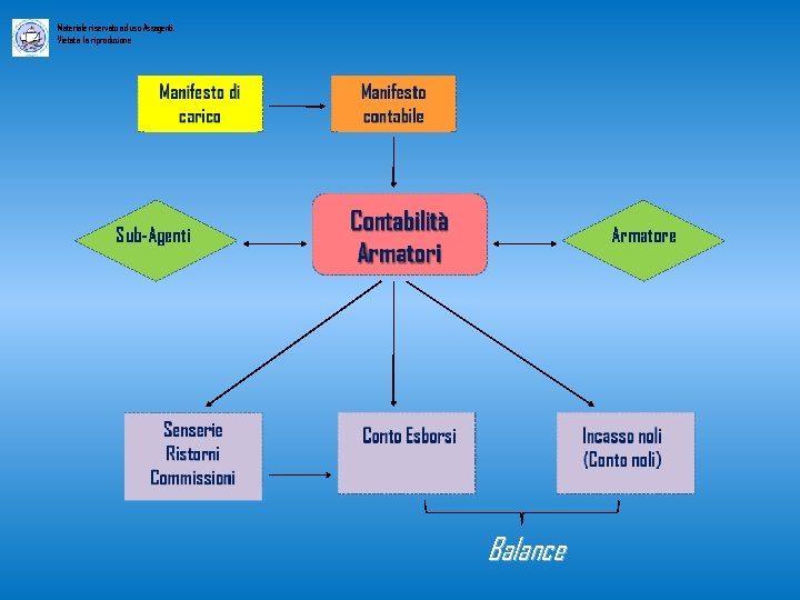 Materiale riservato ad uso Assagenti. Vietata la riproduzione Sub-Agenti Armatore Balance 