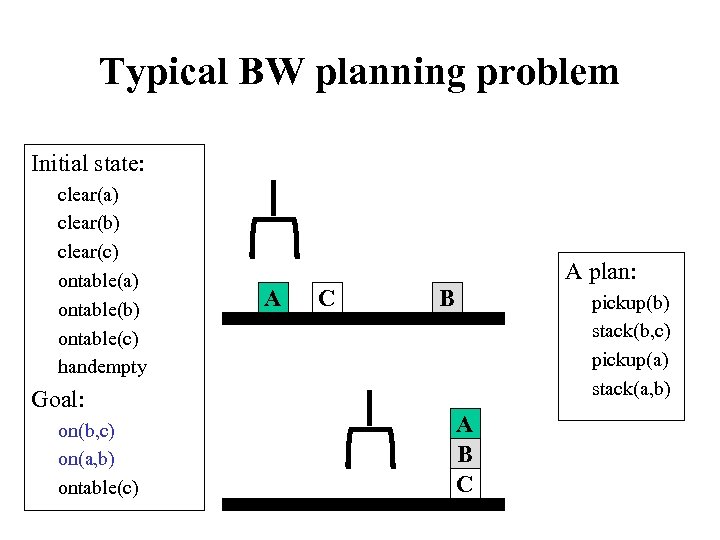 Typical BW planning problem Initial state: clear(a) clear(b) clear(c) ontable(a) ontable(b) ontable(c) handempty Goal: