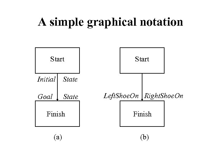 A simple graphical notation Start Initial State Goal State Start Left. Shoe. On Right.