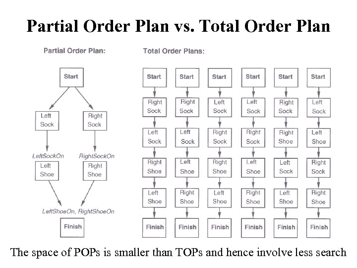 Partial Order Plan vs. Total Order Plan The space of POPs is smaller than