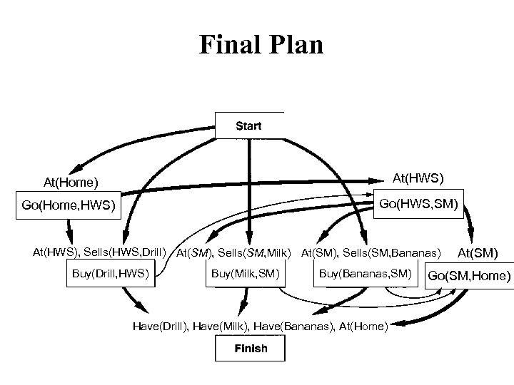 Final Plan • Establish At(l 3) with l 3=SM At(Home) At(HWS) At(x) Go(Home, HWS)