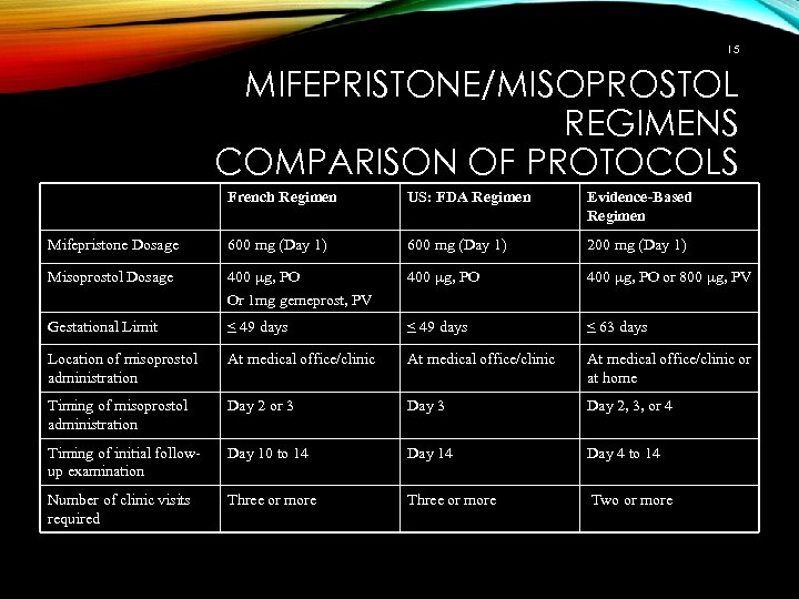 15 MIFEPRISTONE/MISOPROSTOL REGIMENS COMPARISON OF PROTOCOLS French Regimen US: FDA Regimen Evidence-Based Regimen Mifepristone