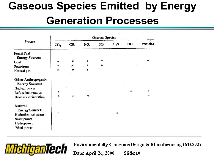 Gaseous Species Emitted by Energy Generation Processes Environmentally Conscious Design & Manufacturing (ME 592)