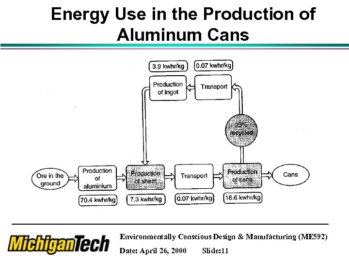 Energy Use in the Production of Aluminum Cans Environmentally Conscious Design & Manufacturing (ME