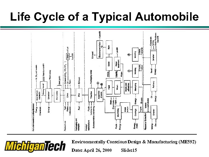 Life Cycle of a Typical Automobile Environmentally Conscious Design & Manufacturing (ME 592) Date: