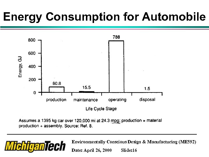 Energy Consumption for Automobile Environmentally Conscious Design & Manufacturing (ME 592) Date: April 26,