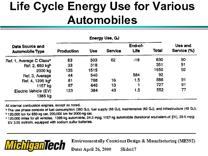 Life Cycle Energy Use for Various Automobiles Environmentally Conscious Design & Manufacturing (ME 592)