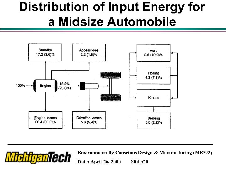 Distribution of Input Energy for a Midsize Automobile Environmentally Conscious Design & Manufacturing (ME