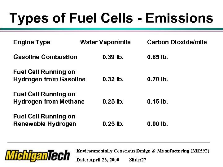 Types of Fuel Cells - Emissions Engine Type Water Vapor/mile Carbon Dioxide/mile Gasoline Combustion