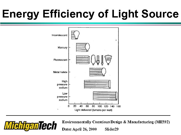 Energy Efficiency of Light Source Environmentally Conscious Design & Manufacturing (ME 592) Date: April