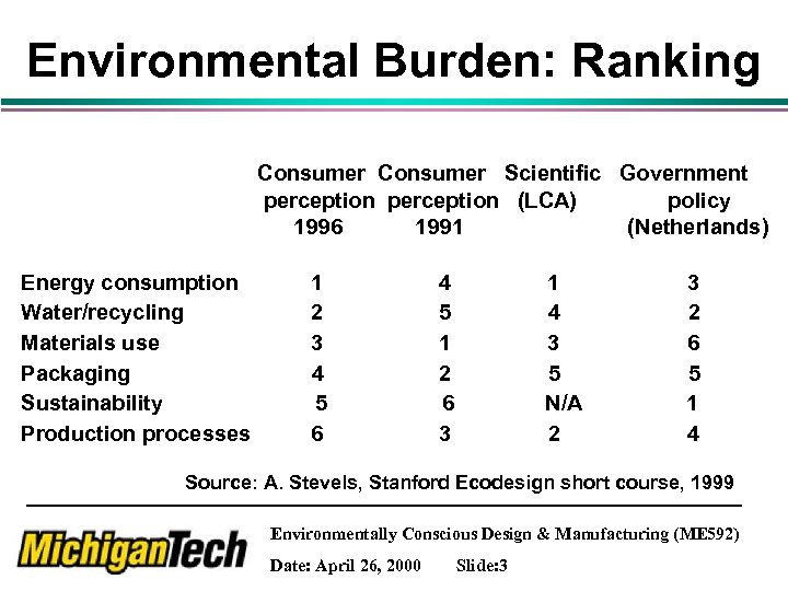 Environmental Burden: Ranking Consumer Scientific Government perception (LCA) policy 1996 1991 (Netherlands) Energy consumption