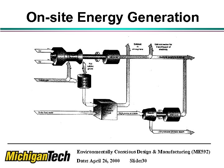 On-site Energy Generation Environmentally Conscious Design & Manufacturing (ME 592) Date: April 26, 2000