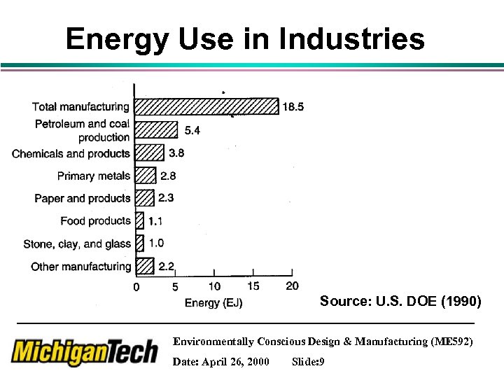 Energy Use in Industries Source: U. S. DOE (1990) Environmentally Conscious Design & Manufacturing