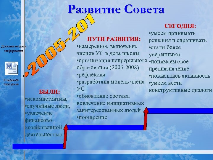 Развитие Совета Дополнительная информация Открытое заседание БЫЛИ: • некомпетентны, • случайные люди, • увлечение
