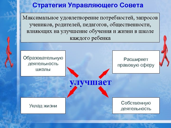 Стратегия Управляющего Совета Максимальное удовлетворение потребностей, запросов учеников, родителей, педагогов, общественности, влияющих на улучшение