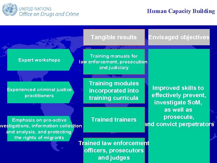 Human Capacity Building Tangible results Envisaged objectives Expert workshops Training manuals for law enforcement,