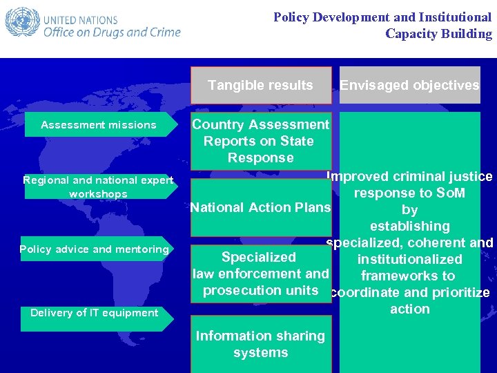 Policy Development and Institutional Capacity Building Tangible results Assessment missions Regional and national expert