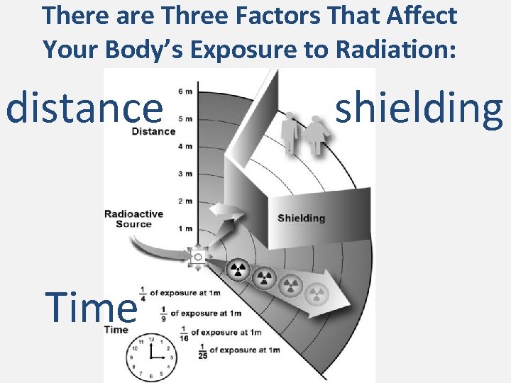 There are Three Factors That Affect Your Body’s Exposure to Radiation: distance Time shielding