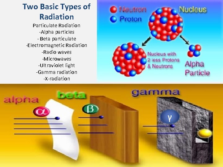 Two Basic Types of Radiation Particulate Radiation -Alpha particles - Beta particulate -Electromagnetic Radiation