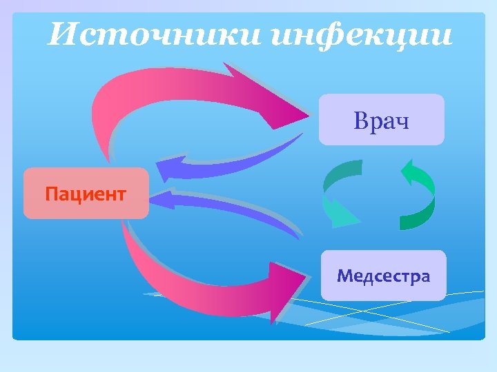 Источники инфекции Врач Пациент Медсестра 