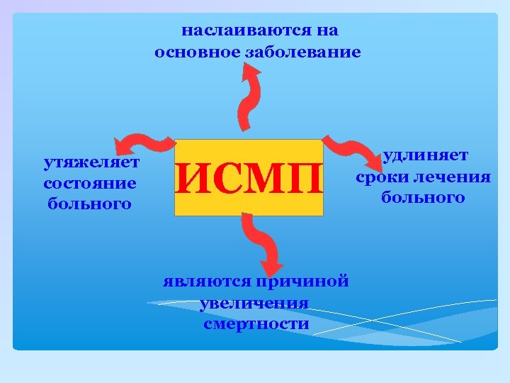 наслаиваются на основное заболевание утяжеляет состояние больного ИСМП являются причиной увеличения смертности удлиняет сроки