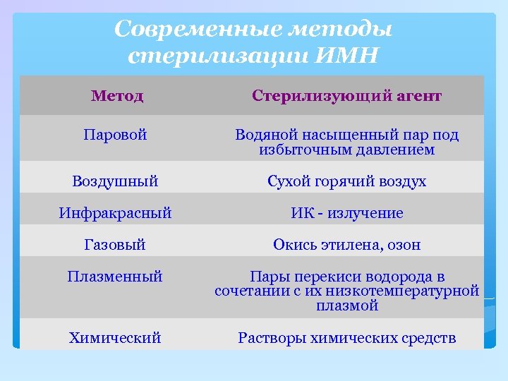 Современные методы стерилизации ИМН Метод Стерилизующий агент Паровой Водяной насыщенный пар под избыточным давлением