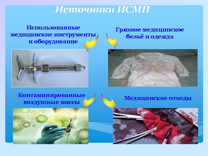 Источники ИСМП Использованные медицинские инструменты и оборудование Контаминированные воздушные массы Грязное медицинское бельё и
