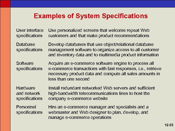Examples of System Specifications User interface specifications Use personalized screens that welcome repeat Web
