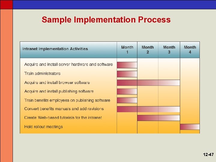 Sample Implementation Process 12 -47 