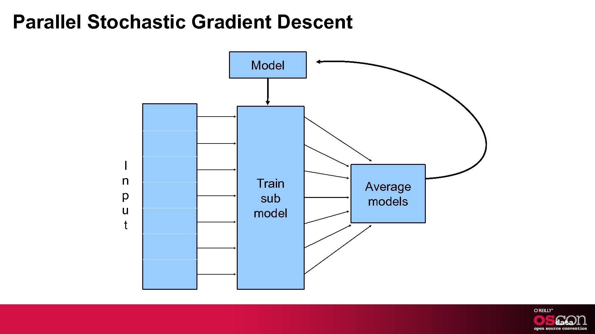 Parallel Stochastic Gradient Descent Model I n p u t Train sub model Average