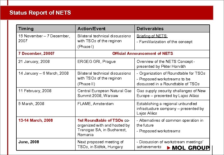 Status Report of NETS Timing Action/Event Deliverables 15 November – 7 December, 2007 Bilateral