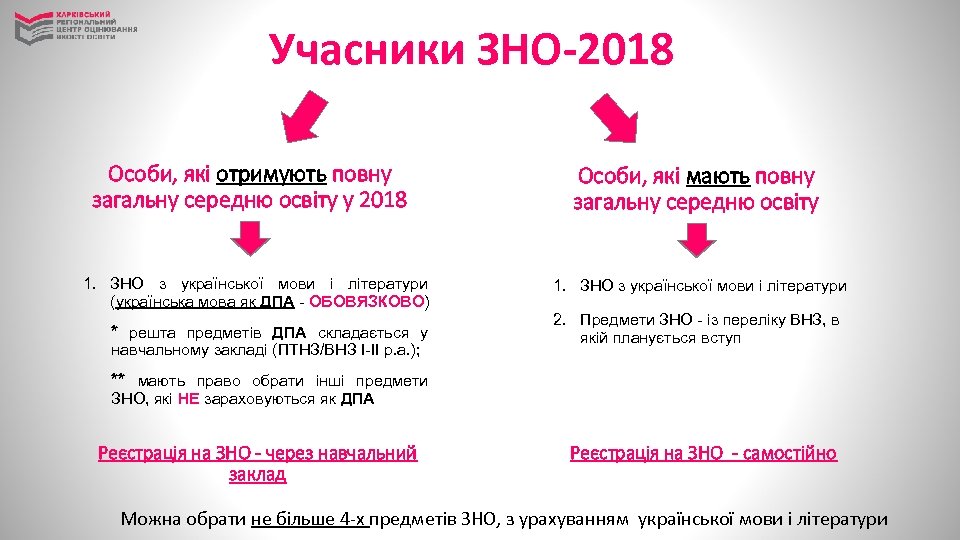 Учасники ЗНО-2018 Особи, які отримують повну загальну середню освіту у 2018 1. ЗНО з