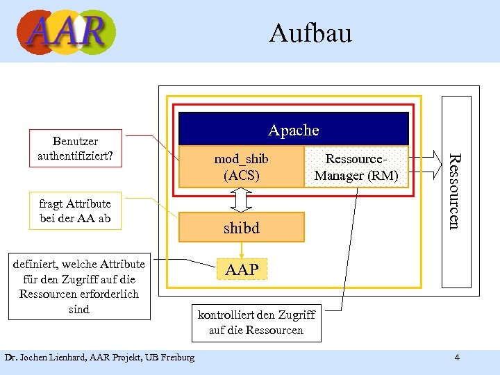 Aufbau fragt Attribute bei der AA ab definiert, welche Attribute für den Zugriff auf