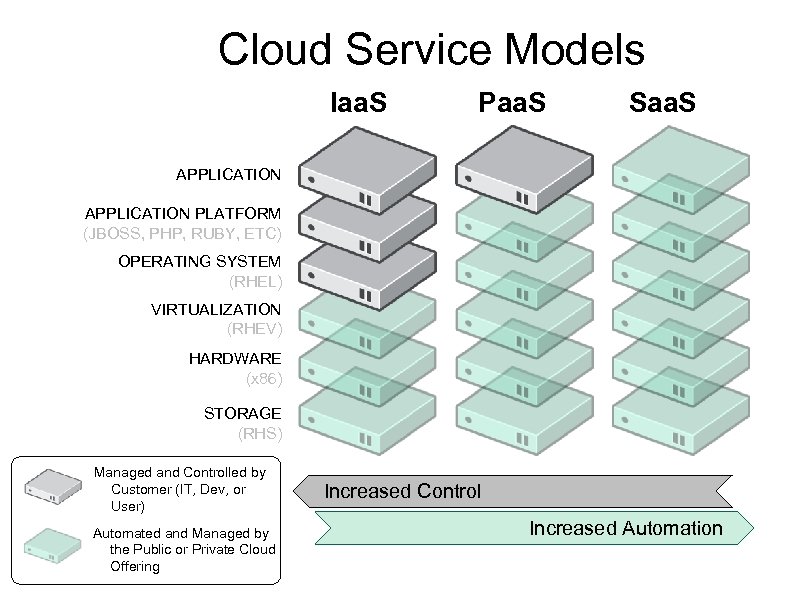 Cloud Service Models Iaa. S Paa. S Saa. S APPLICATION PLATFORM (JBOSS, PHP, RUBY,