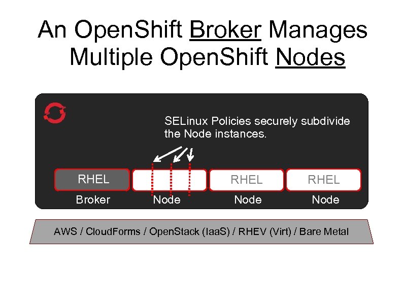 An Open. Shift Broker Manages Multiple Open. Shift Nodes SELinux Policies securely subdivide the