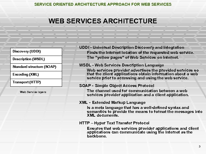 SERVICE ORIENTED ARCHITECTURE APPROACH FOR WEB SERVICES ARCHITECTURE Discovery (UDDI) Description (WSDL) Standard structure
