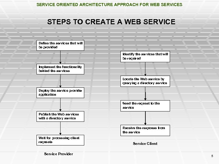 SERVICE ORIENTED ARCHITECTURE APPROACH FOR WEB SERVICES STEPS TO CREATE A WEB SERVICE Define