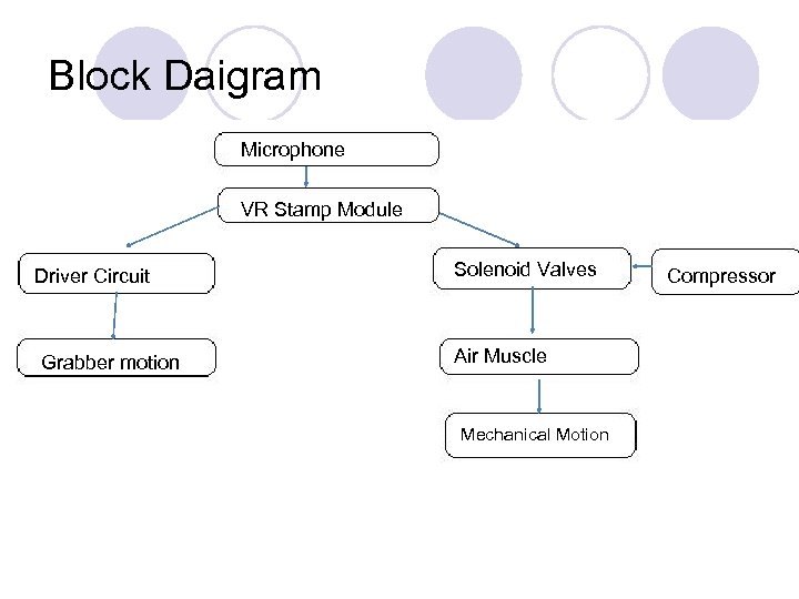 Block Daigram Microphone VR Stamp Module Driver Circuit Grabber motion Solenoid Valves Air Muscle